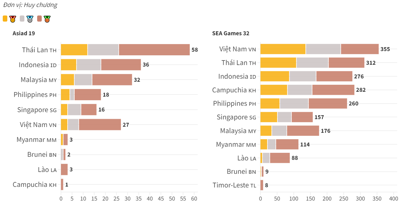 Thể thao Việt Nam - bốn thập kỷ tìm chỗ đứng ở Asiad